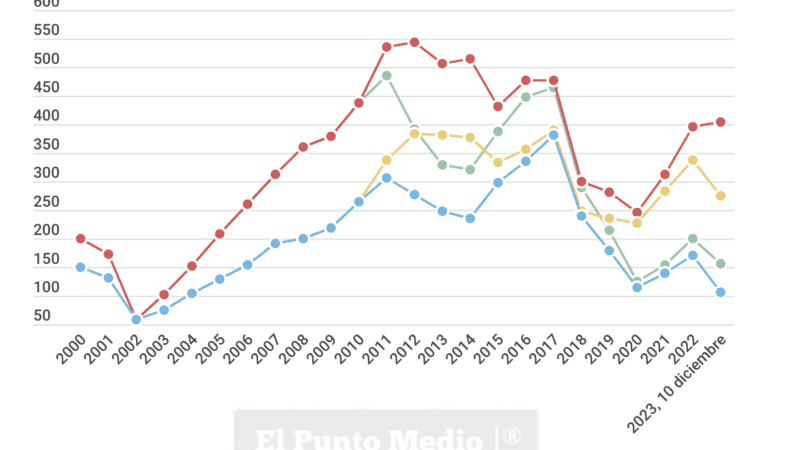 LOS GRÁFICOS QUE EXPLICAN LA ARGENTINA DEL SIGLO XXI¿Cómo evolucionaron los principales indicadores económicos de Argentina desde al año 2000? Veámoslo en gráficos claros