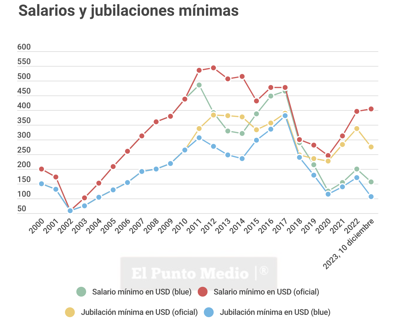 LOS GRÁFICOS QUE EXPLICAN LA ARGENTINA DEL SIGLO XXI¿Cómo evolucionaron los principales indicadores económicos de Argentina desde al año 2000? Veámoslo en gráficos claros